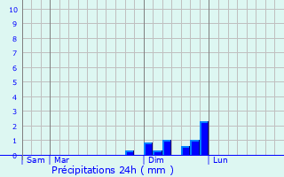 Graphique des précipitations prvues pour Ambrieu-en-Bugey