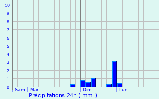 Graphique des précipitations prvues pour Moras