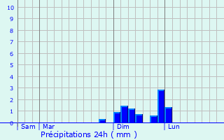 Graphique des précipitations prvues pour Burcin