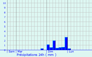 Graphique des précipitations prvues pour Montalieu-Vercieu