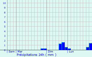 Graphique des précipitations prvues pour Porta