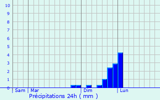 Graphique des précipitations prvues pour Chignin