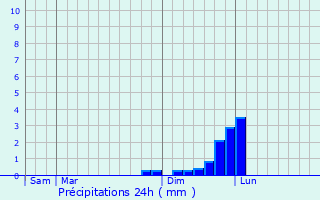 Graphique des précipitations prvues pour Saint-Baldoph