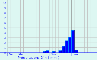 Graphique des précipitations prvues pour Cruet