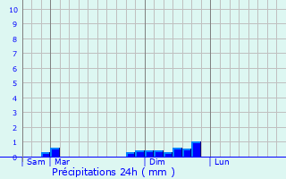 Graphique des précipitations prvues pour Chaux