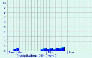 Graphique des précipitations prvues pour Lepuix