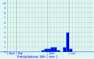 Graphique des précipitations prvues pour Charantonnay