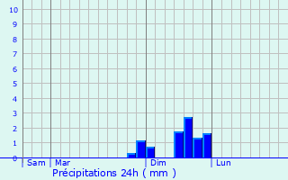 Graphique des précipitations prvues pour Gagnires