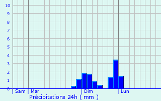 Graphique des précipitations prvues pour Saint-Pierre-de-Bressieux