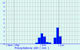 Graphique des précipitations prvues pour Montagne