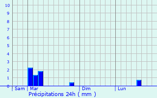 Graphique des précipitations prvues pour Le Perron
