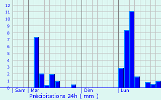 Graphique des précipitations prvues pour Vidouze