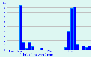 Graphique des précipitations prvues pour Escoubs