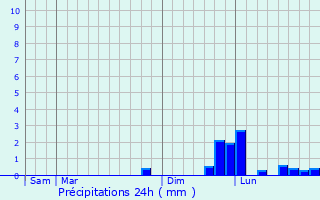 Graphique des précipitations prvues pour Rogaska Slatina