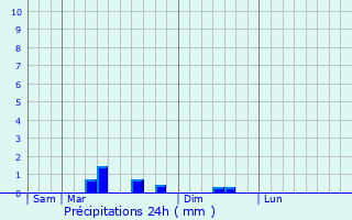 Graphique des précipitations prvues pour Benais
