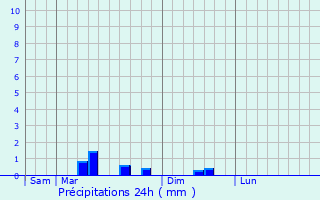 Graphique des précipitations prvues pour Saint-Germain-sur-Vienne