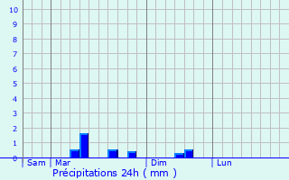 Graphique des précipitations prvues pour Rivire