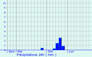 Graphique des précipitations prvues pour Saint-Bresson
