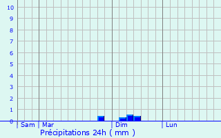 Graphique des précipitations prvues pour Cazaux-Savs