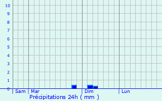 Graphique des précipitations prvues pour Montadet