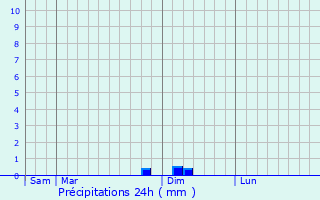 Graphique des précipitations prvues pour Gaujac