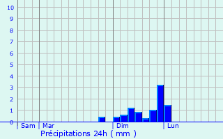 Graphique des précipitations prvues pour Avressieux