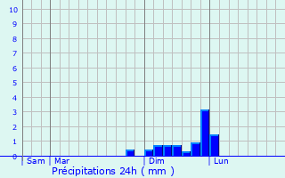 Graphique des précipitations prvues pour Saint-Jean-d