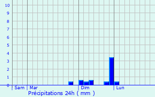 Graphique des précipitations prvues pour Chamagnieu