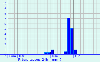 Graphique des précipitations prvues pour Richfield