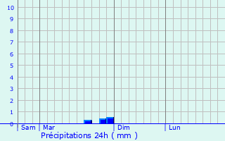 Graphique des précipitations prvues pour Aregno