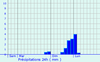 Graphique des précipitations prvues pour Barraux