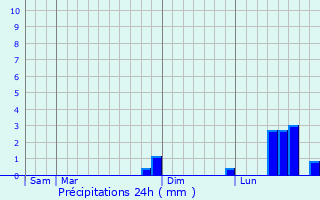 Graphique des précipitations prvues pour Reclesne