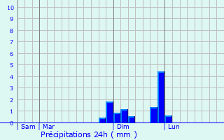 Graphique des précipitations prvues pour Moissieu-sur-Dolon