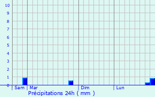 Graphique des précipitations prvues pour Ormoy-ls-Sexfontaines