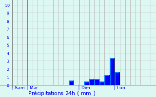 Graphique des précipitations prvues pour La Bridoire