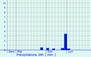 Graphique des précipitations prvues pour Janneyrias