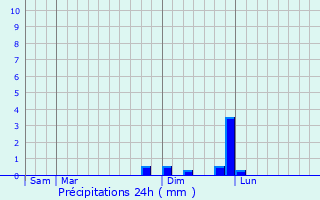 Graphique des précipitations prvues pour Colombier-Saugnieu