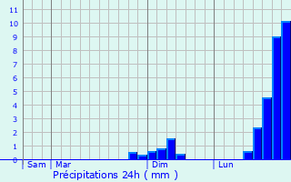 Graphique des précipitations prvues pour Florensac