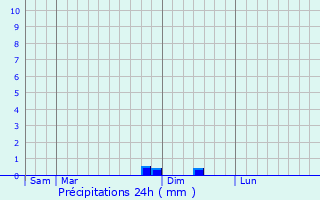 Graphique des précipitations prvues pour Prades-d