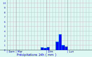 Graphique des précipitations prvues pour Lamelouze