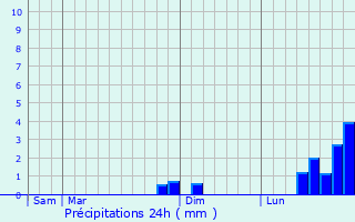 Graphique des précipitations prvues pour Solsona