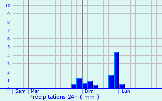 Graphique des précipitations prvues pour Monstroux-Milieu