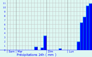 Graphique des précipitations prvues pour Lauroux