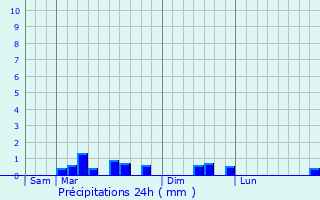Graphique des précipitations prvues pour Couloisy