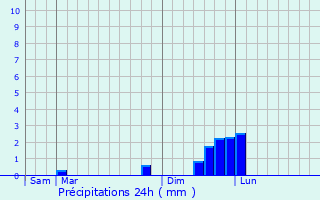 Graphique des précipitations prvues pour Clelles