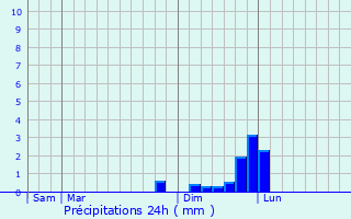 Graphique des précipitations prvues pour Saint-Julien-de-Raz