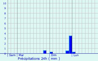 Graphique des précipitations prvues pour Pusignan