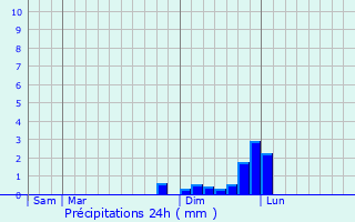 Graphique des précipitations prvues pour La Buisse
