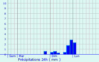 Graphique des précipitations prvues pour Saint-Quentin-sur-Isre