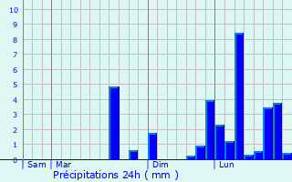 Graphique des précipitations prvues pour Amn
